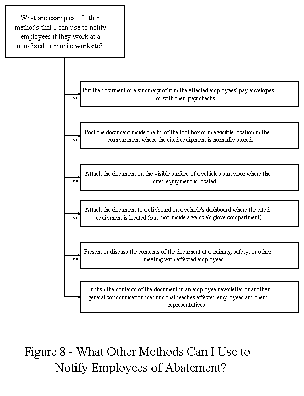 [Flow Chart - Examples of other methods to notify employees]