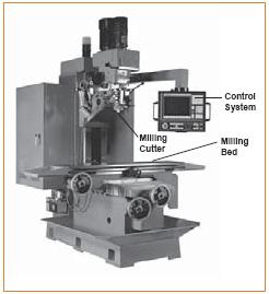 Figure 41. Bed Mill