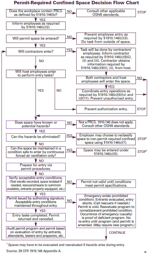 Permit-Required Confined Space Decision Flow Chart