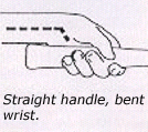 Working on a flat work surface with a straight handled knife can force employees to bend (deviate) the wrist. A hazardous situation can develop when this posture is combined with repeated or prolonged exertion of finger force.