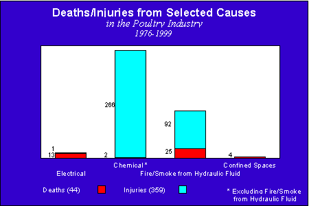 Deaths/Injuries from Selected Causes in the Poultry Industry, 1976-1999
