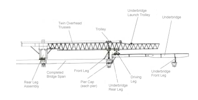 Figure 1: General Configuration of the Overhead Launching Gantry Manufactured by Paola De Nicola for the Maumee River Crossing