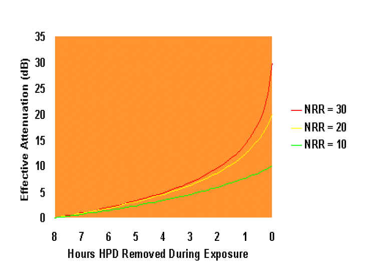 Graph depicting the relationship between effective hearing protection attenuation and the amount of time the hearing protection is worn