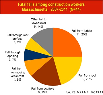 Fatal falls among Massachusetts construction workers