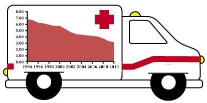 Decline in private sector workplace injuries and illnesses