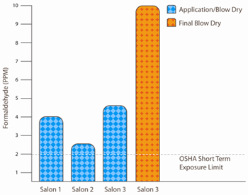 Hair Salons: Facts about Formaldehyde in Hair Smoothing Products