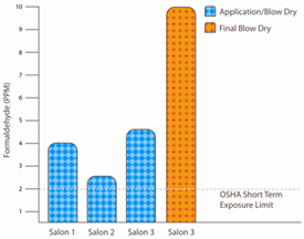 Formaldehyde Levels in Hair Salons Chart. For problems with accessibility in using figures and illustrations, please contact the Office of Communications at 202-693-1999.