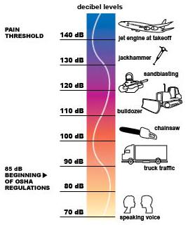 Examples of occupational noise exposure in decibel levels. Speaking voice: 70 dB; Beginning of OSHA regulations: 85 dB; Truck traffic: 90 dB; Chainsaw: 100dB; Bulldozer: 110 dB; Sandblasting: 120 dB; Jackhammer: 120 dB; Pain threshold and jet engine takeoff: 140 dB.