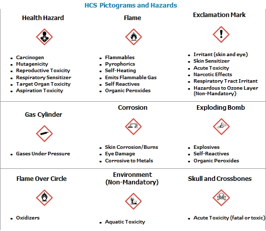 9 HCS Pictograms [Health hazards (Carcinogen, Mutagenicty, Reproductive Toxicity, Respiratory Sensitizer, Target Organ Toxicity, Aspiration Toxicity)] [Flame (Flammables, Pyrophorics, Self-Heating, Emits Flammable Gas, Self Reactives, Organics Peroxides)][Exclamation Mark (Irritant(skin and eye), Skin Sensitizer, Acute Toxicity, Respirartory Tract Irritant, Hazardous to Ozone Layer (Non-Mandatory)][Gas Cylinder (Gases Under Pressure)][Corrosion (Skin Corrosion/Burns, Eye Damage, Corrosive to Metals)][Exploding Bomb ( Explosives, Self-Reactives, Organics Peroxides)][Flame Over Circle (Oxidizers)][Enviroment (Non-Mandatory)(Aquatic Toxicity)][Skull and Crossbones( Acute Toxicity (fatal or toxic))]