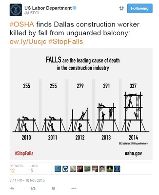 #OSHA finds Dallas construction worker killed by fall from unguarded balcony. falls are the leading cause of deaths in the construction industry 2010=255 2011=255 2012=279 2013=291 2014=337