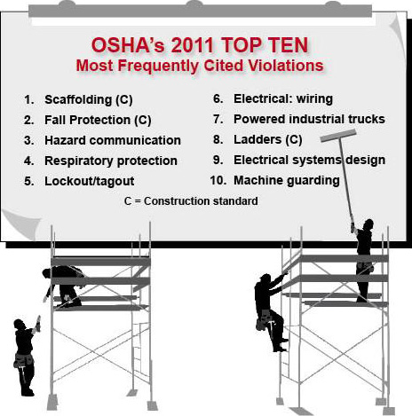 OSHA's 2011 Top 10 Most Frequently Cited Violations