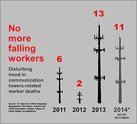 Communication tower fatalities