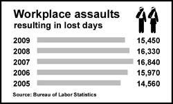 Workplace Assaults Graph