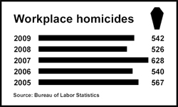 Workplace Homicides Graph