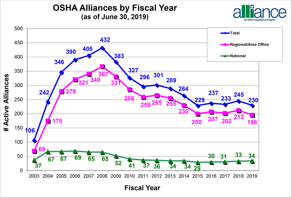 OSHA Alliances by Fiscal Year