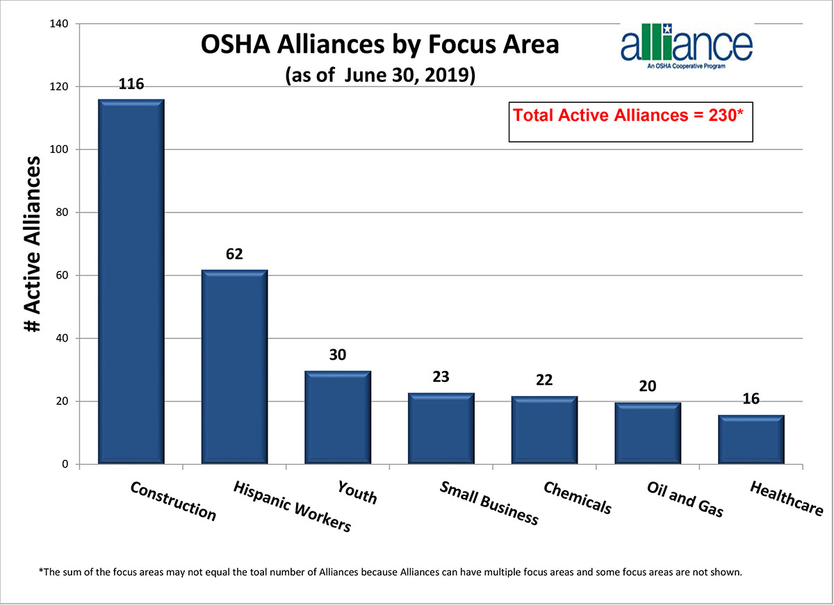 OSHA Alliances by Focus Area