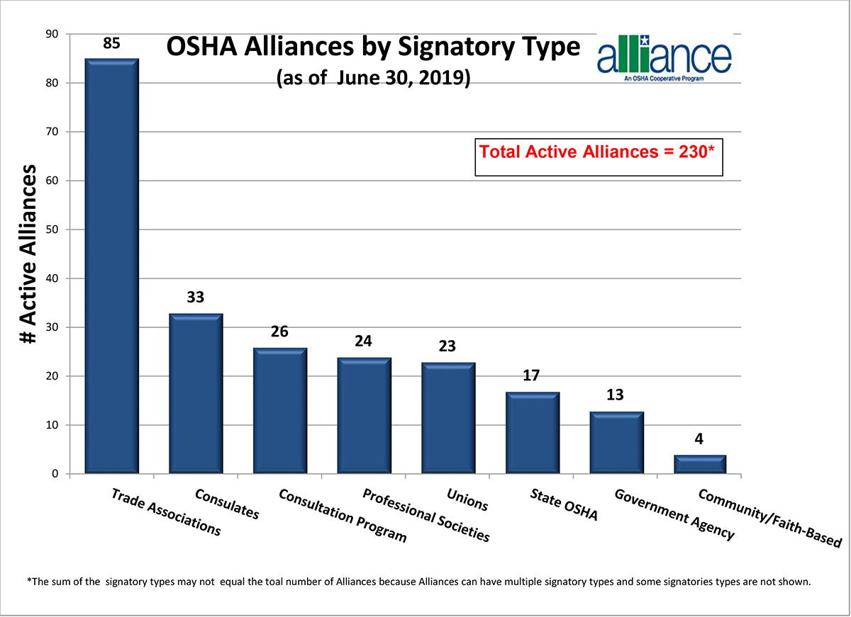 OSHA Alliances by Signatory Type