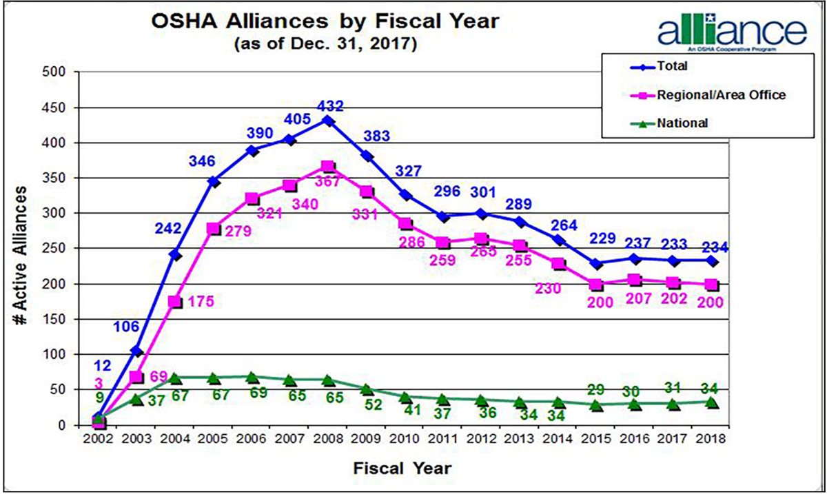 OSHA Alliances by Fiscal Year