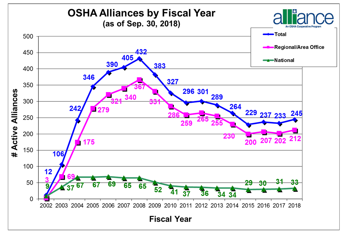 OSHA Alliances by Fiscal Year
