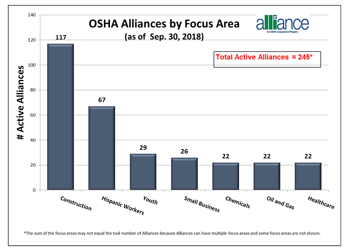 OSHA Alliances by Focus Area