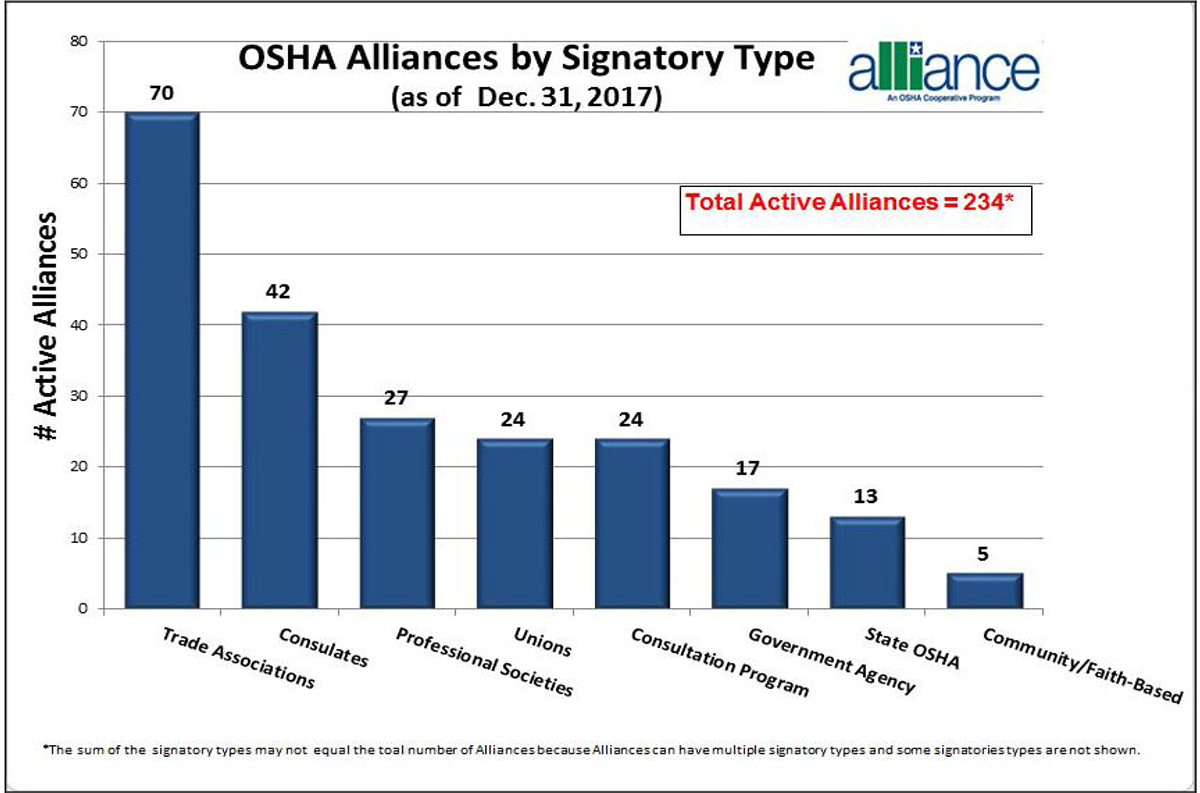 OSHA Alliances by Signatory Type