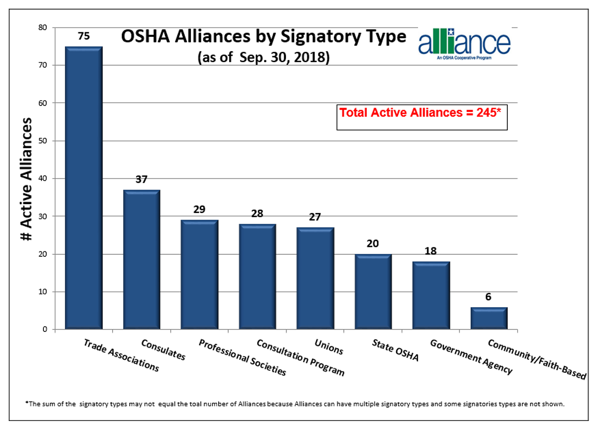 OSHA Alliances by Signatory Type