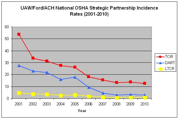 UAW/Ford/ACH National OSHA Strategic Partnership Incidence Rates (2001-2010)