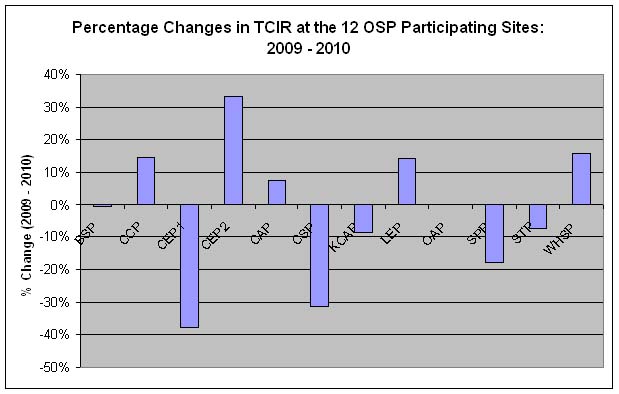 Percentage Changes in the TCIR at the 12 OSP Participating Sites: 2009-2010