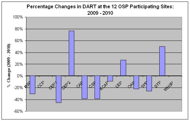 Percentage Changes in the DART at the 12 OSP Participating Sites: 2009-2010