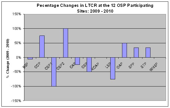 Percentage Changes in the LTCR at the 12 OSP Participating Sites: 2009-2010