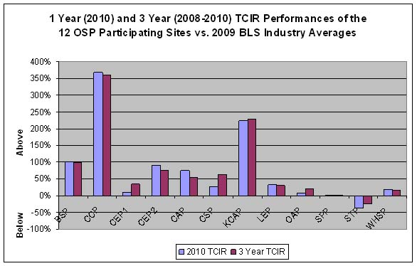 1 Year (2010) 3 Year (2001-2010) TCIR Performances of the 12 OSP Participating Sites vs. 2009 BLS Industry Averages