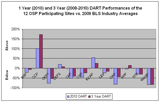 1 Year (2010) 3 Year (2001-2010) DART Performances of the 12 OSP Participating Sites vs. 2009 BLS Industry Averages
