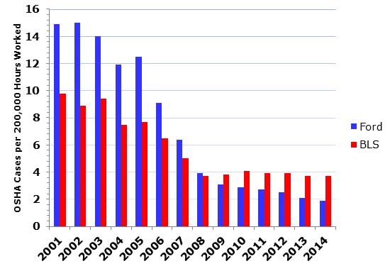 Ford Motor Company vs Bureau of Labor Statistics. DART Rate Automobile Manufacturing. 2001 to 2014