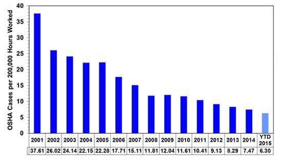 U.S. UAW Locations Employee OSHA Recordable Rate. Ford Motor Company. January 2001 to February 2015