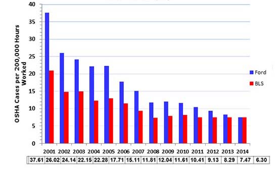 Ford Motor Company vs Bureau of Labor Statistics. Total Case Incident Rate (TCIR). 2001 to 2014