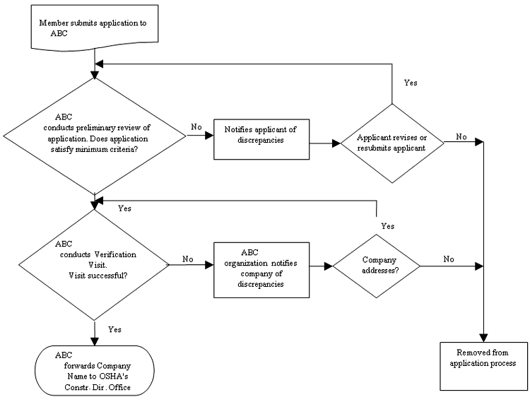 Application/approval process flowchart