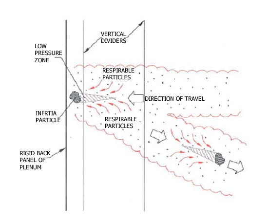 Figure 2. Effect of inertial particle rebound from a rigid surface causing respirator particles to escape from the exhaust plenum. For problems with accessibility in using figures and illustrations, please contact the Directorate of Cooperative and State Programs at (202) 693-2200.