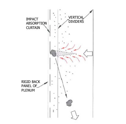 Figure 3. Effect of inertial particle not rebounding from an energy absorbing surface causing respirable particles to remain in the exhaust plenum. For problems with accessibility in using figures and illustrations, please contact the Directorate of Cooperative and State Programs at (202) 693-2200.