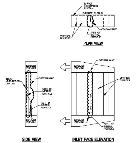 Figure 4. Exhaust patterns in the grinding hood equipped with impact absorption curtains to trap respirable particles in the exhaust plenums. For problems with accessibility in using figures and illustrations, please contact the Directorate of Cooperative and State Programs at (202) 693-2200.