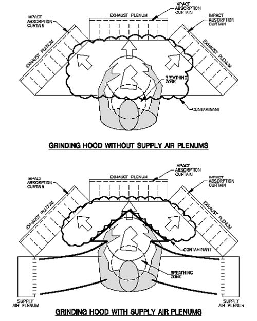 Figure 5. Effect of supply air on worker protection from dust exposure. For problems with accessibility in using figures and illustrations, please contact the Directorate of Cooperative and State Programs at (202) 693-2200.
