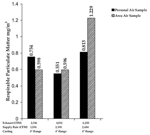 Figure 7. Measurements of respirable particulate matter for three different castings and at different grinding bench ventilation rates. For problems with accessibility in using figures and illustrations, please contact the Directorate of Cooperative and State Programs at (202) 693-2200.