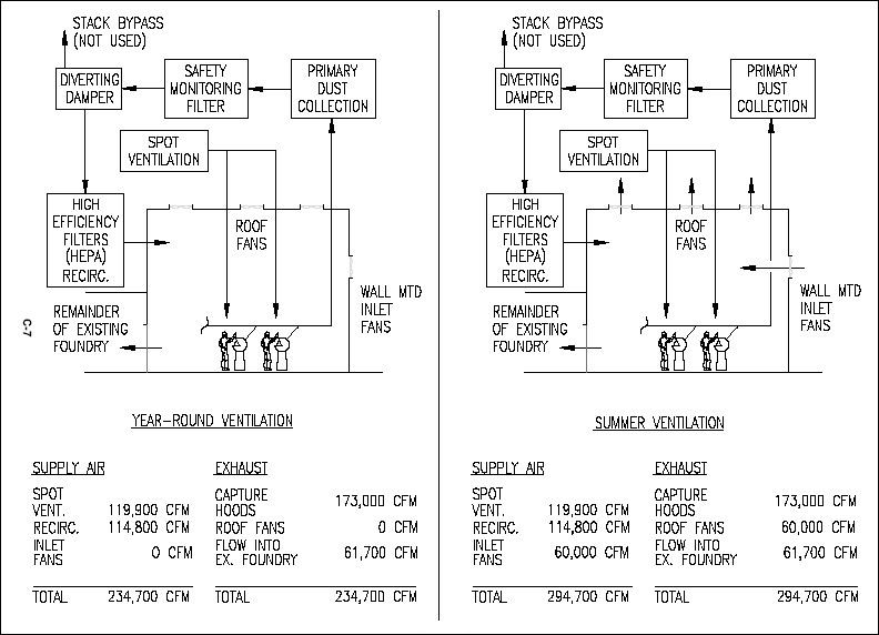 Figure 5. Air Mass Balance for New Cleaning and Finishing Facility.