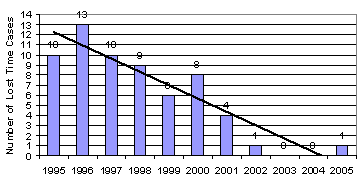 Lost Time Cases 1995-2005