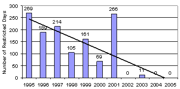 Restricted Days 1995-2005