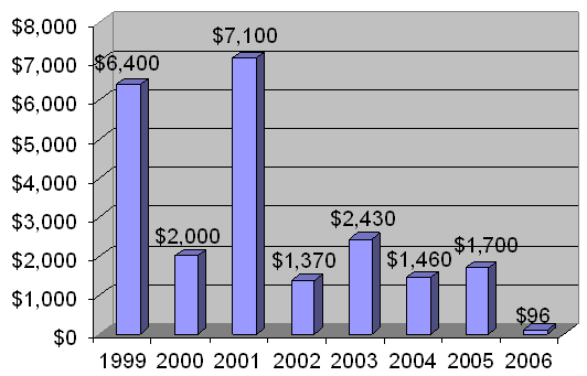 Chart 2. Workers' Compensation Costs (Data through April 2006)