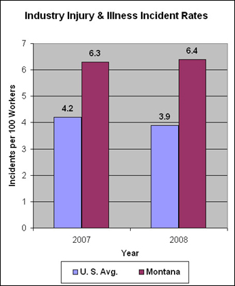 Industry Ingury and Illness Incident Rates
