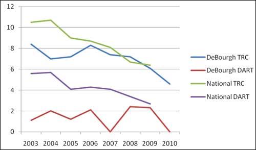 DeBourgh's and National Industry Average (NAICS 337215) TRC and DART Rates 2003 through 2010