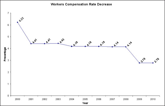 Good Shepherd Nursing Home LC - Workers' Compensation Rate Decrease