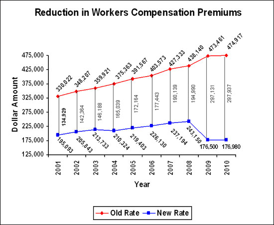 Good Shepherd Nursing Home LC - Reduction in Workers' Compensation Premiums