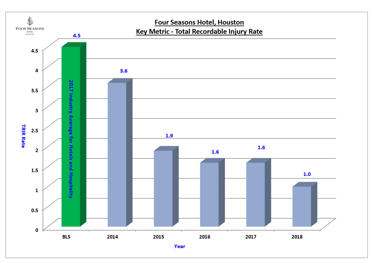 Four Seasons Hotel, Houston Key Metric - Total Recordable Injury Rate
